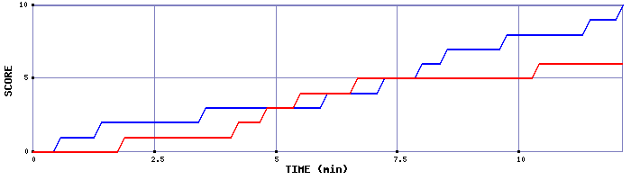 Team Scoring Graph