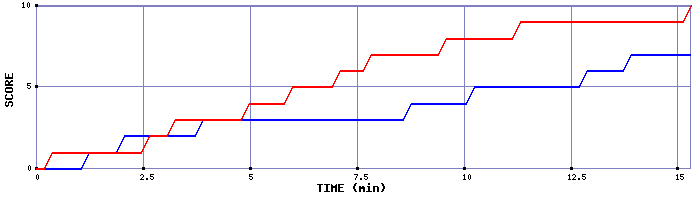 Team Scoring Graph