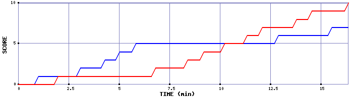Team Scoring Graph