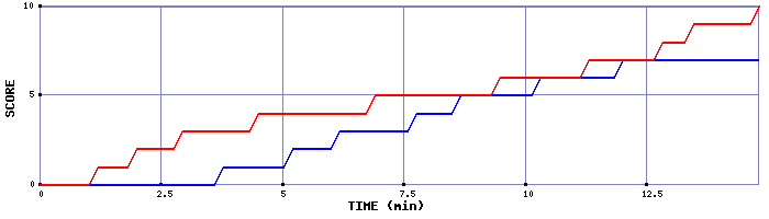 Team Scoring Graph