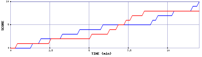 Team Scoring Graph