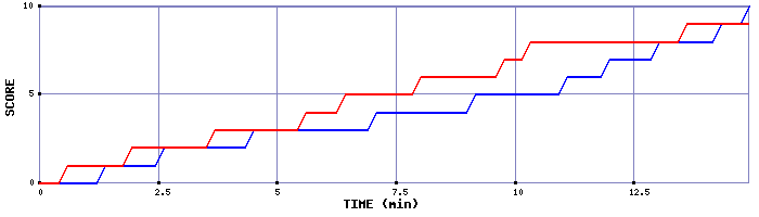 Team Scoring Graph