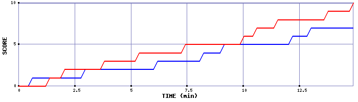 Team Scoring Graph