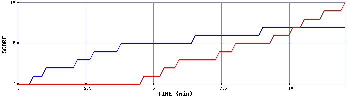 Team Scoring Graph