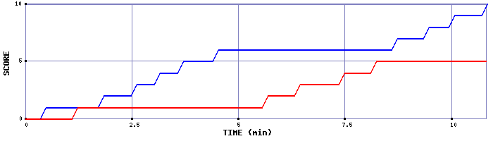 Team Scoring Graph