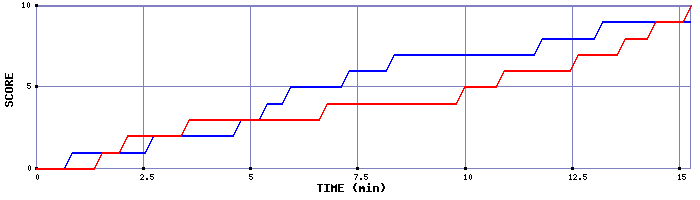 Team Scoring Graph