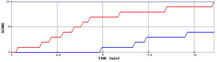 Team Scoring Graph