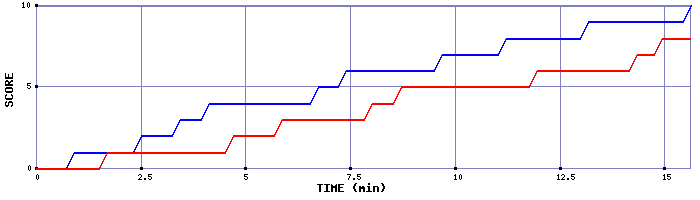 Team Scoring Graph
