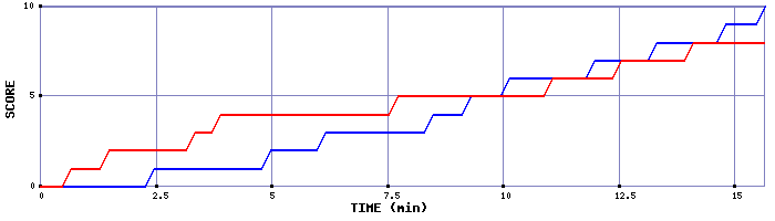 Team Scoring Graph