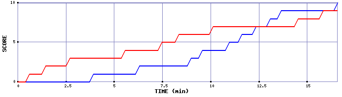 Team Scoring Graph