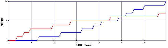 Team Scoring Graph