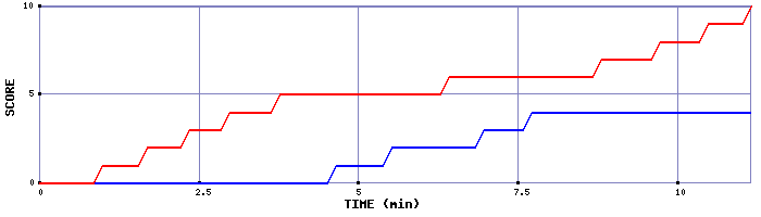 Team Scoring Graph