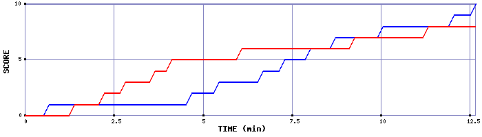 Team Scoring Graph