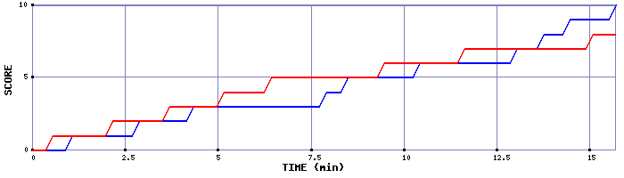 Team Scoring Graph