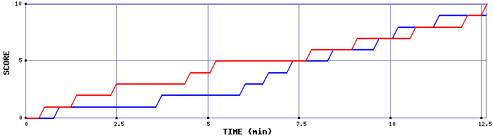 Team Scoring Graph