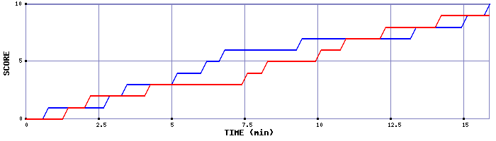 Team Scoring Graph