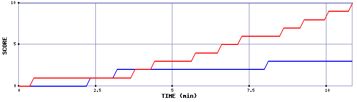 Team Scoring Graph