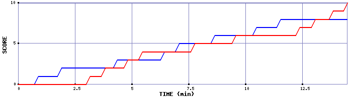 Team Scoring Graph