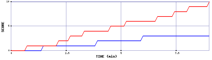 Team Scoring Graph