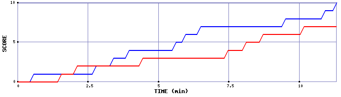 Team Scoring Graph