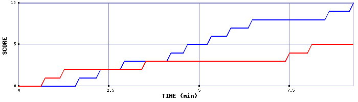 Team Scoring Graph