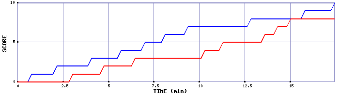 Team Scoring Graph