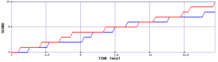 Team Scoring Graph