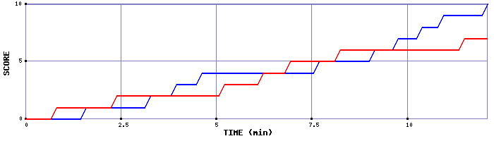 Team Scoring Graph