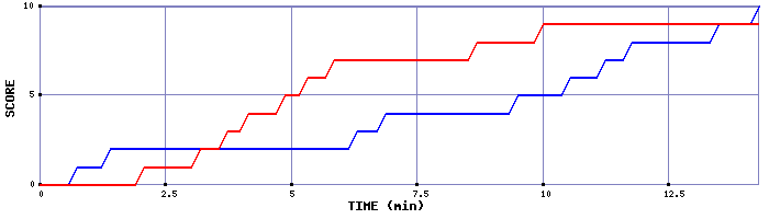 Team Scoring Graph