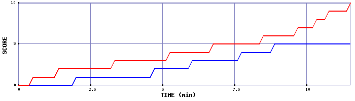 Team Scoring Graph