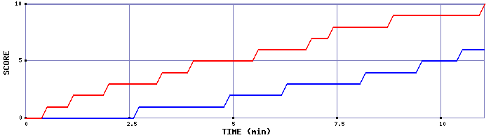 Team Scoring Graph
