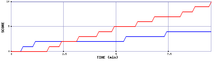 Team Scoring Graph