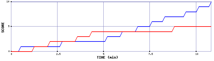 Team Scoring Graph