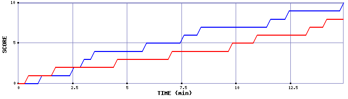 Team Scoring Graph