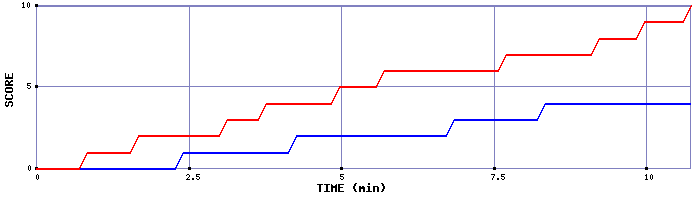 Team Scoring Graph