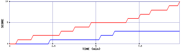 Team Scoring Graph