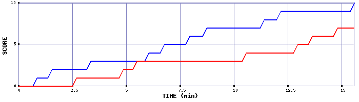 Team Scoring Graph