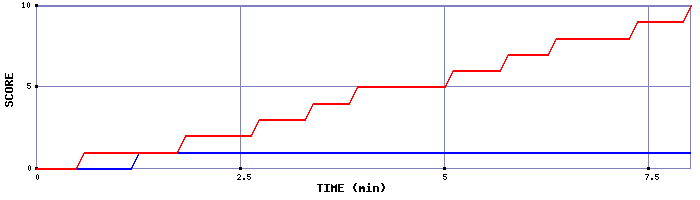Team Scoring Graph