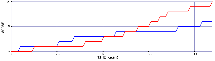 Team Scoring Graph