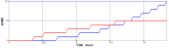 Team Scoring Graph