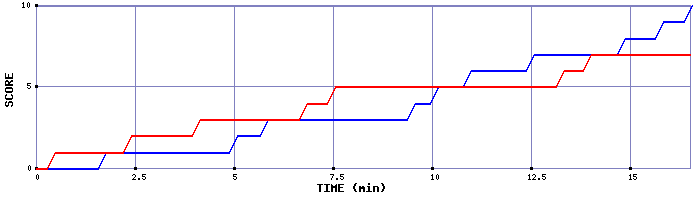 Team Scoring Graph