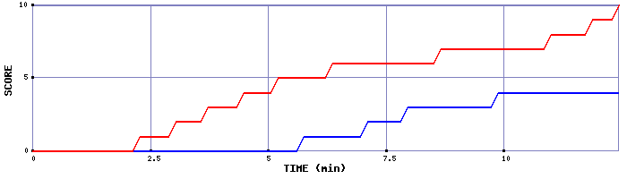 Team Scoring Graph