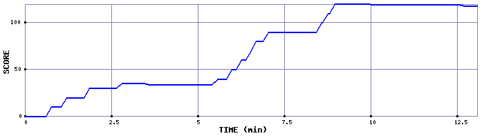 Score Graph