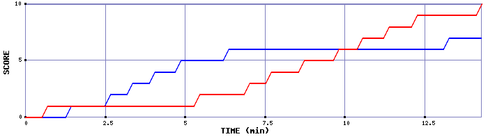Team Scoring Graph