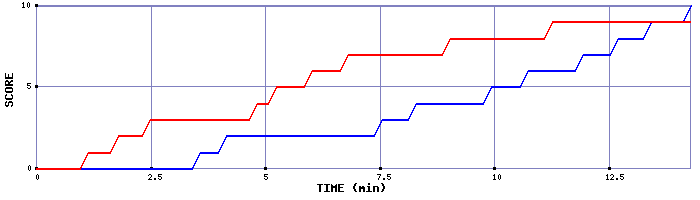 Team Scoring Graph