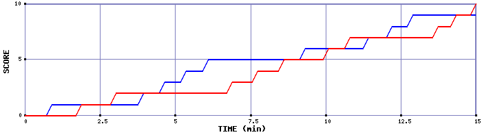 Team Scoring Graph
