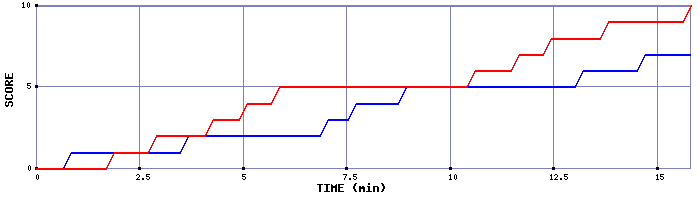 Team Scoring Graph