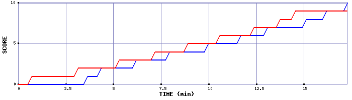 Team Scoring Graph