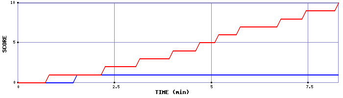 Team Scoring Graph