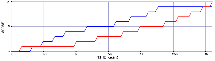 Team Scoring Graph